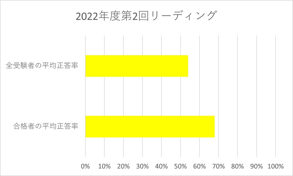 【英検1級】一次試験合格ライン分析2022年10月