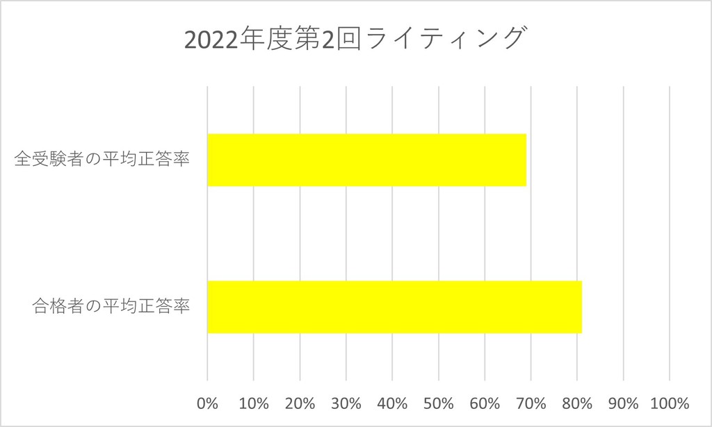 【英検1級】一次試験合格ライン分析2022年10月